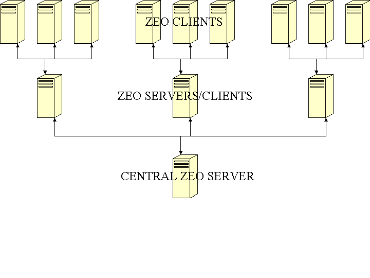 Multi-tiered ZEO system