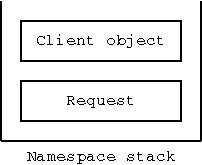 Initial DTML namespace stack.