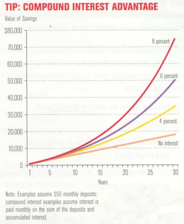 Compounding Interest Chart