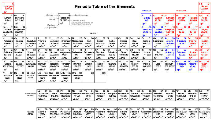 Charges Periodic Table of Elements with Names