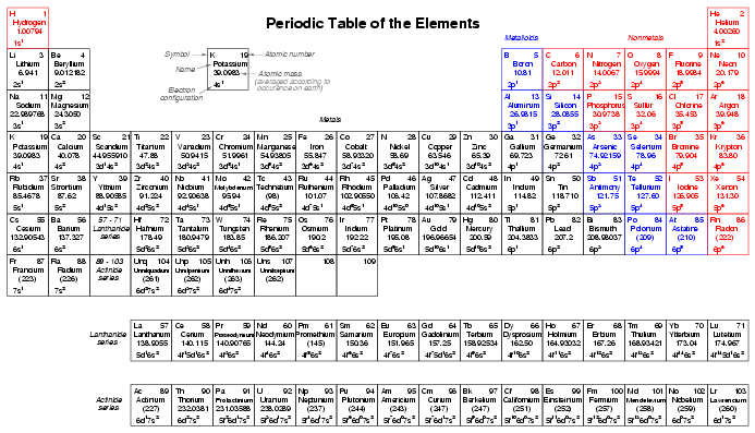 Dmitri Mendeleev, a Russian chemist, was the first to develop a periodic 