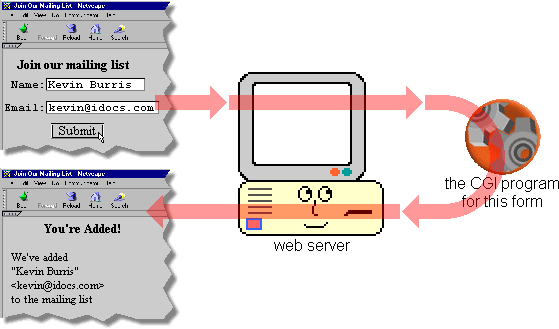 diagram of the CGI process