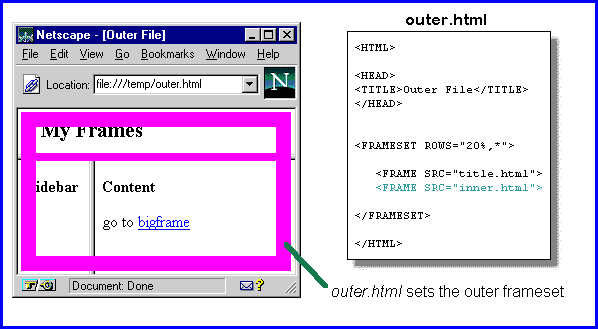outer.html sets the outer frameset. one of the frames calls inner.html.