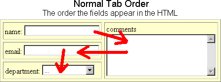 normal tab order: the order the fields appear in HTML