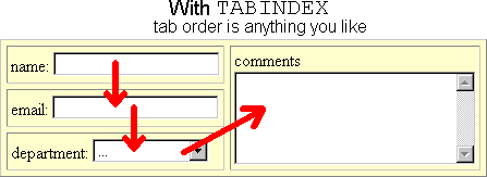 with TABINDEX, tab order is anything you like