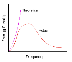 Intensity vs. Frequency Plot