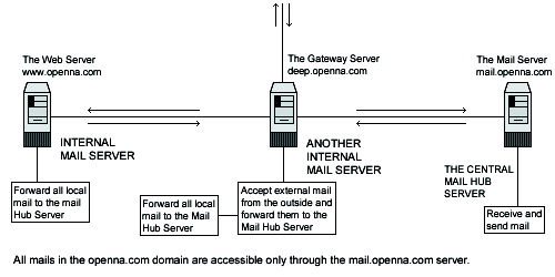 Red Hat Configure Sendmail Smtp