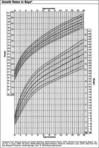 Growth Rates in Boys