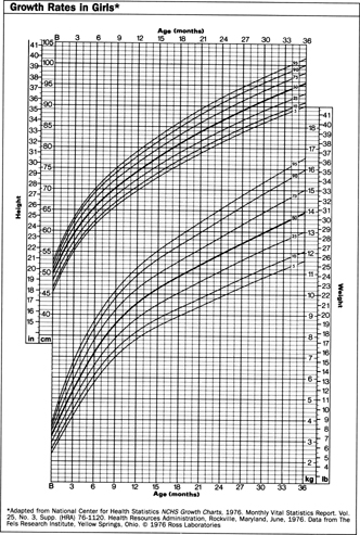 These charts indicate the rate of growth of boys and girls from birth to 36 