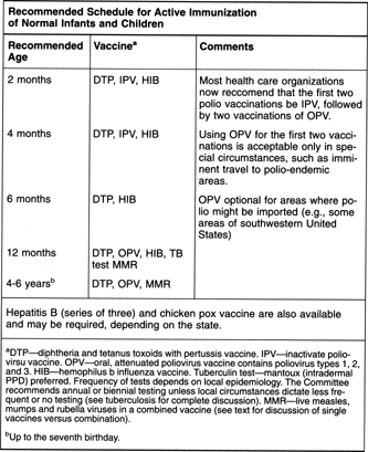 Recommended Schedule for Active Immunization of Normal Infants and Children