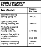 Calorie Consumption for Some Activities