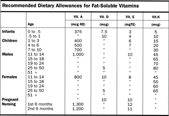 Recommended Dietary Allowances for Fat-Soluble Vitamins