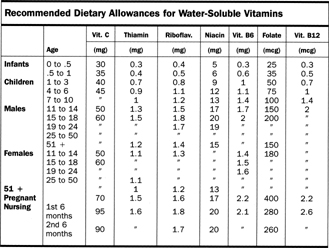 Daily Fat Allowance For Women 22