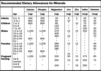 Recommended Dietary Allowances for Minerals