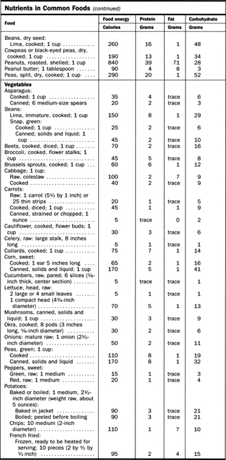 Nutrients in Common Foods (continued)