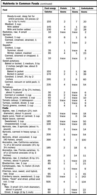 Nutrients in Common Foods (continued)