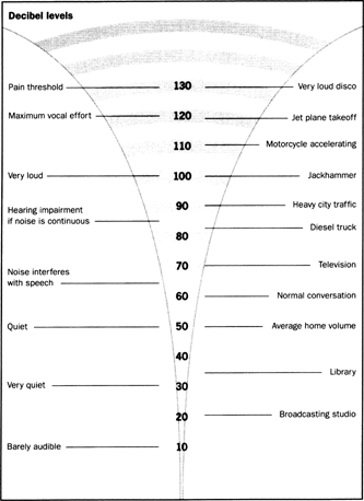 Decibel levels