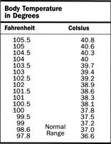 Body Temperature in Degrees