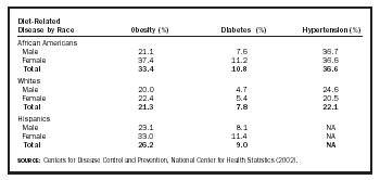 African Americans, Diet of