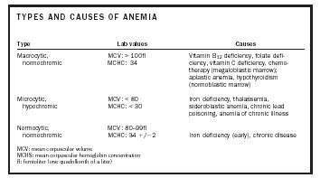 TYPES AND CAUSES OF ANEMIA