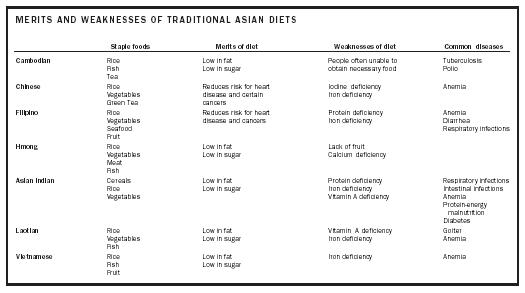 Mediterranean diet – Korean diets