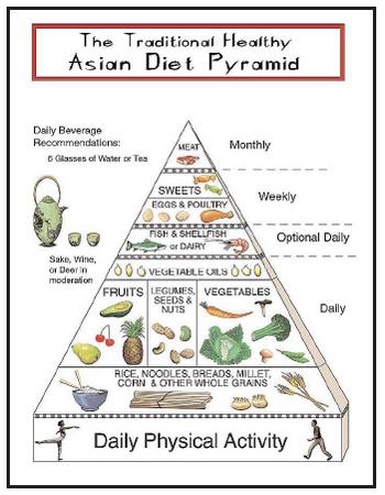 The plant-based Asian diet, with its heavy reliance on rice, is reflected in the Asian food pyramid. The Asian diet does not include much meat or dairy and is low in total fat. [2000 Oldways Preservation & Exchange Trust. Reproduced by permission.]