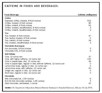 CAFFEINE IN FOODS AND BEVERAGES.