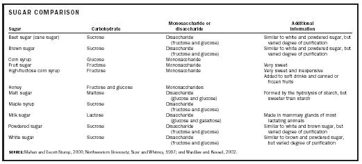 SUGAR COMPARISON