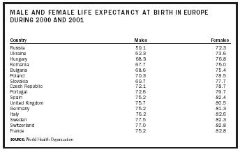 MALE AND FEMALE LIFE EXPECTANCY AT BIRTH IN EUROPE DURING 2000 AND 2001