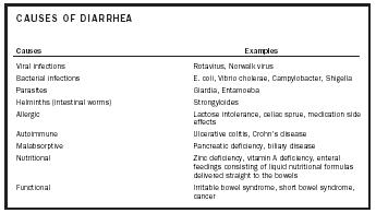 CAUSES OF DIARRHEA