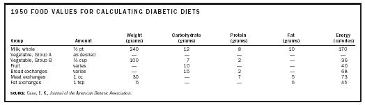 1950 FOOD VALUES FOR CALCULATING DIABETIC DIETS