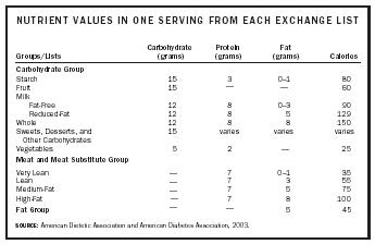NUTRIENT VALUES IN ONE SERVING FROM EACH EXCHANGE LIST