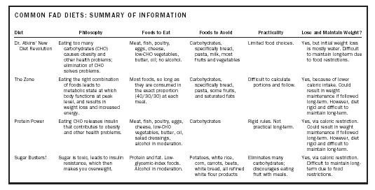 COMMON FAD DIETS: SUMMARY OF INFORMATION