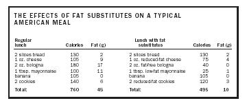THE EFFECTS OF FAT SUBSTITUTES ON A TYPICAL AMERICAN MEAL