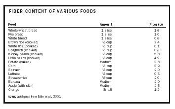 FIBER CONTENT OF VARIOUS FOODS