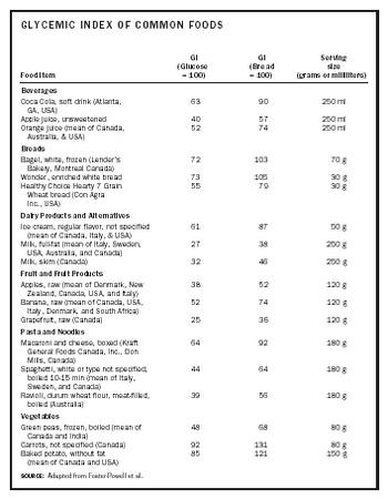 GLYCEMIC INDEX OF COMMON FOODS