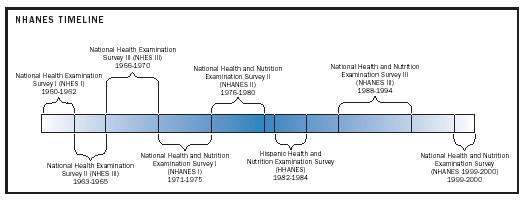 National Health and Nutrition Examination Survey (NHANES)