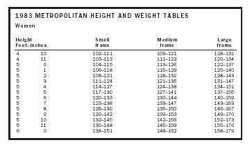1983 METROPOLITAN HEIGHT AND WEIGHT TABLES
