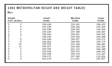 1983 METROPOLITAN HEIGHT AND WEIGHT TABLES