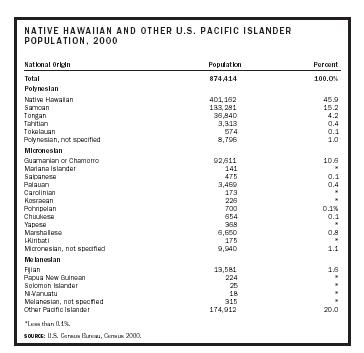 NATIVE HAWAIIAN AND OTHER U.S. PACIFIC ISLANDER POPULATION, 2000 The numbers by national origin do not add up to the total population figure because respondents may have put down more than one country. Respondents reporting several countries are counted several times. The total includes Native Hawaiian and other Pacific Islanders alone or in combination with other races or groups. Native Hawaiian and Pacific Islander population alone in 2000 was 398,835.