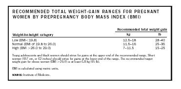 RECOMMENDED TOTAL WEIGHT-GAIN RANGES FOR PREGNANT WOMEN BY PREPREGNANCY BODY MASS INDEX (BMI)