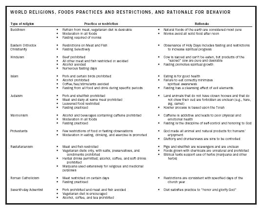 WORLD RELIGIONS, FOODS PRACTICES AND RESTRICTIONS, AND RATIONALE FOR BEHAVIOR