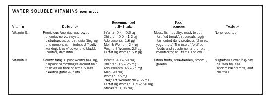 WATER SOLUBLE VITAMINS [CONTINUED]